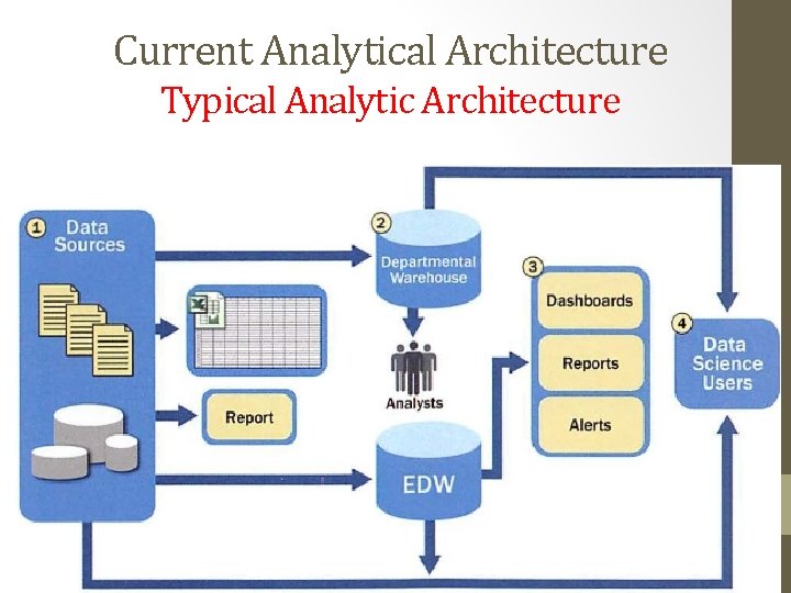 Current Analytical Architecture Typical Analytic Architecture 