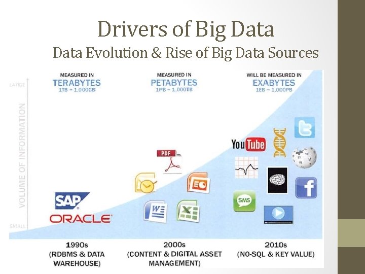Drivers of Big Data Evolution & Rise of Big Data Sources 