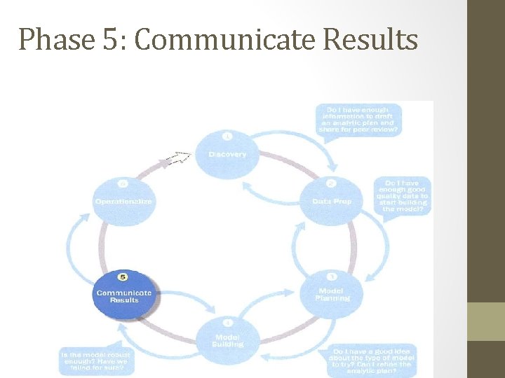 Phase 5: Communicate Results 