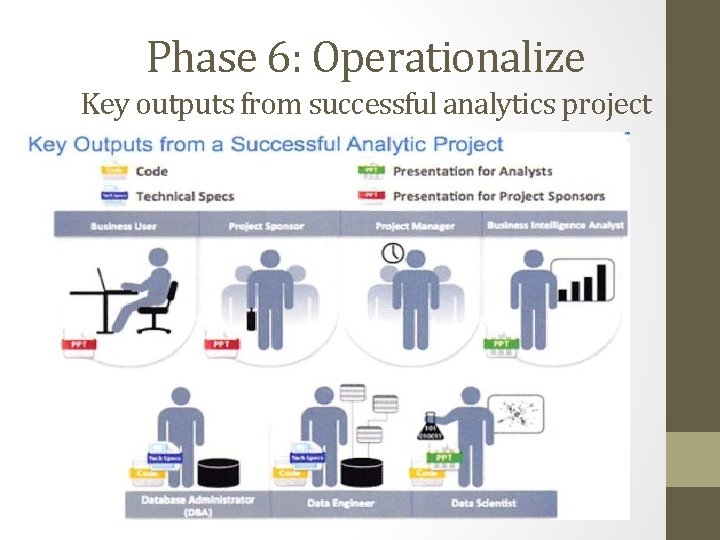 Phase 6: Operationalize Key outputs from successful analytics project 