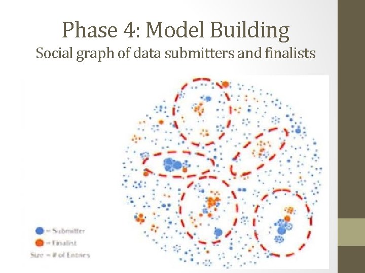 Phase 4: Model Building Social graph of data submitters and finalists 