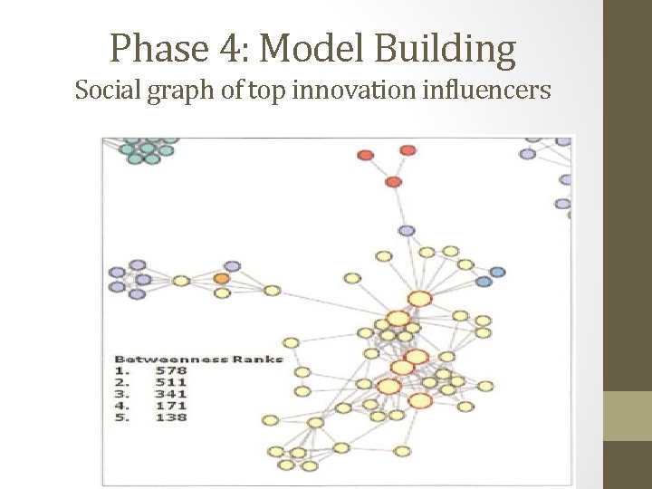 Phase 4: Model Building Social graph of top innovation influencers 