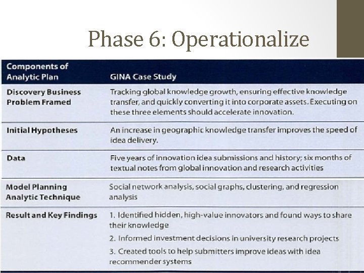 Phase 6: Operationalize 