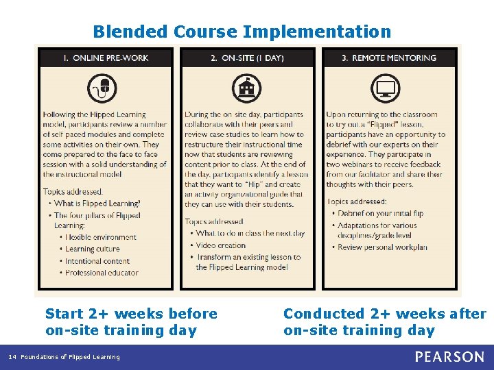 Blended Course Implementation Start 2+ weeks before on-site training day 14 Foundations of Flipped