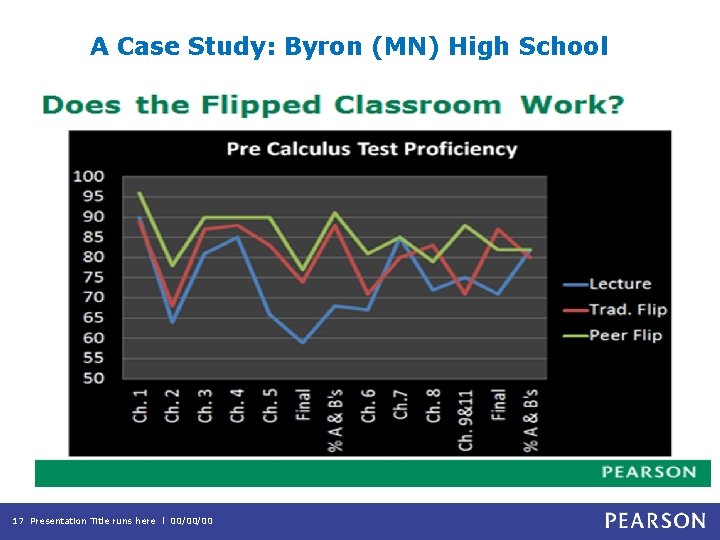 A Case Study: Byron (MN) High School 17 Presentation Title runs here l 00/00/00