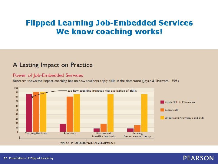 Flipped Learning Job-Embedded Services We know coaching works! 19 Foundations of Flipped Learning 