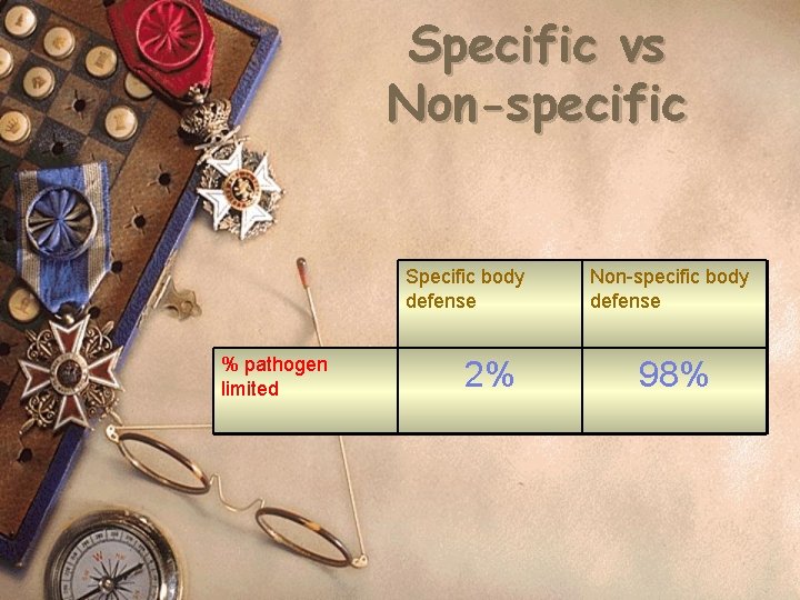 Specific vs Non-specific Specific body defense % pathogen limited 2% Non-specific body defense 98%