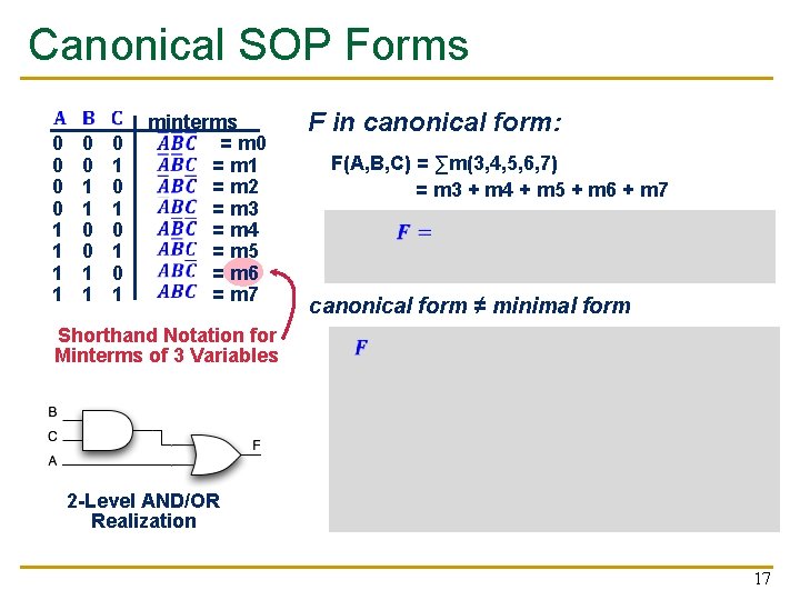 Canonical SOP Forms 0 0 1 1 0 1 0 1 minterms = m
