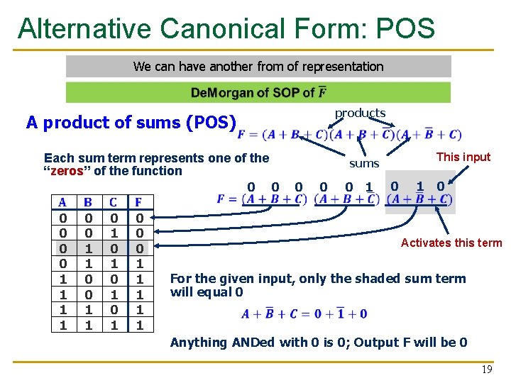 Alternative Canonical Form: POS We can have another from of representation A product of