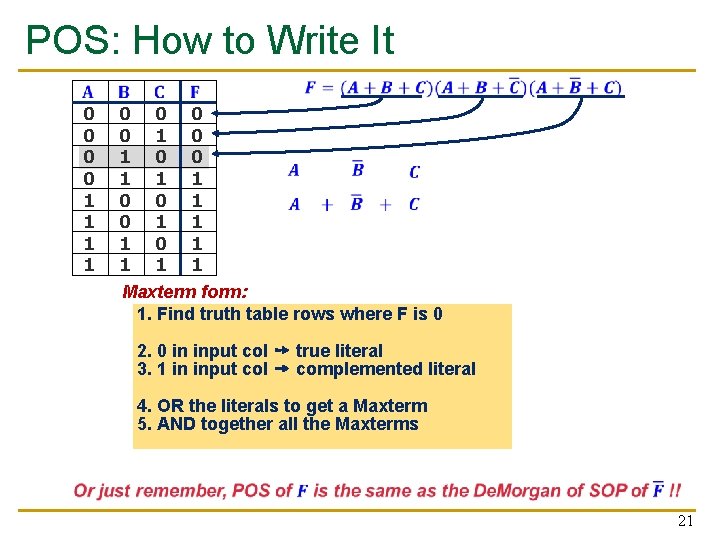 POS: How to Write It 0 0 1 1 0 0 1 1 1