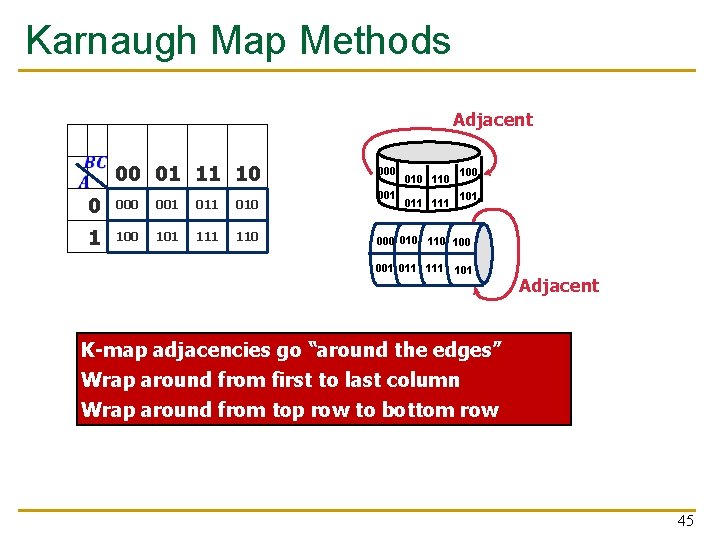 Karnaugh Map Methods Adjacent 00 01 11 10 0 001 010 1 100 101