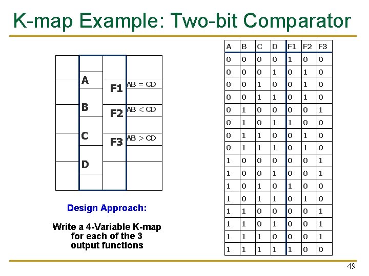 K-map Example: Two-bit Comparator A B C F 1 AB = CD F 2