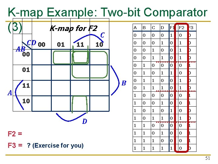 K-map Example: Two-bit Comparator K-map for F 2 (3) A B C D F