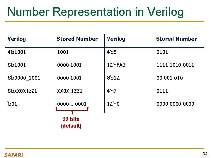 Number Representation in Verilog Stored Number 4’b 1001 4’d 5 0101 8’b 1001 0000