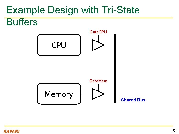 Example Design with Tri-State Buffers Gate. CPU Gate. Memory Shared Bus 98 
