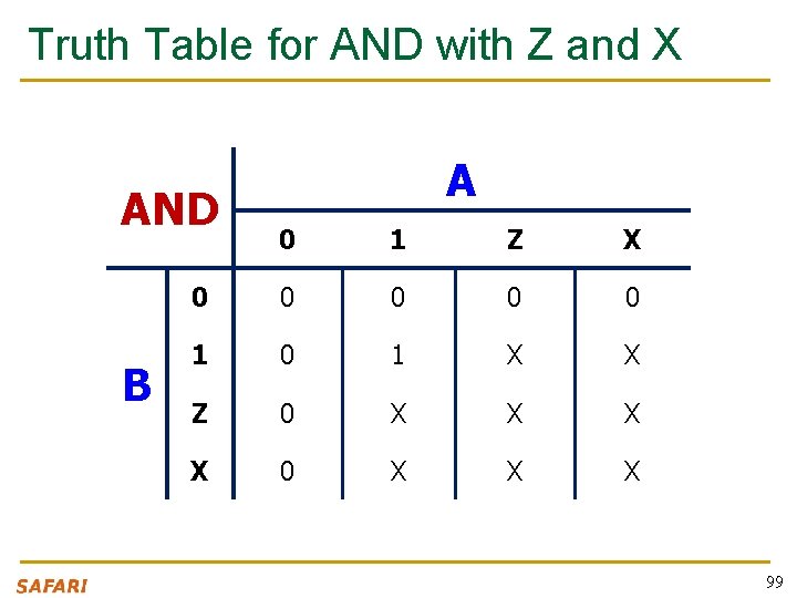 Truth Table for AND with Z and X AND B A 0 1 Z