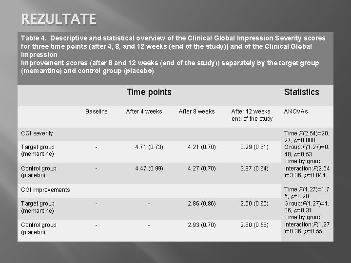 REZULTATE Table 4. Descriptive and statistical overview of the Clinical Global Impression Severity scores