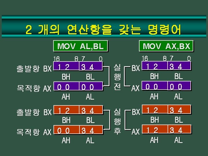 2 개의 연산항을 갖는 명령어 MOV AL, BL 16 8 7 MOV AX, BX