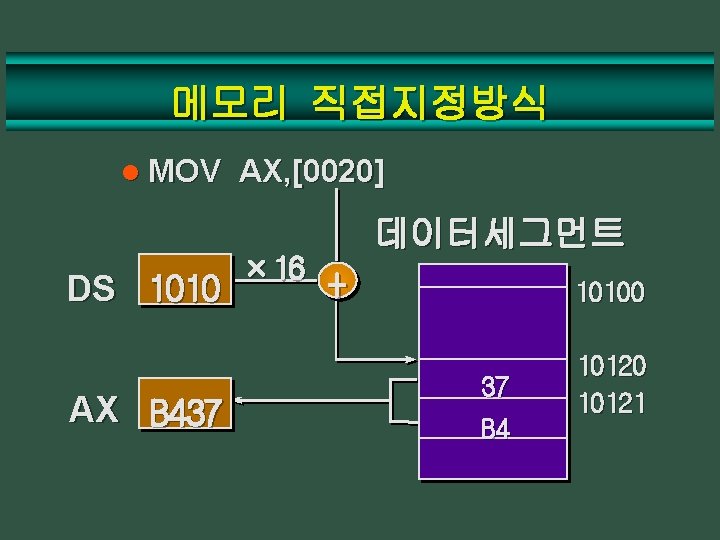 메모리 직접지정방식 l MOV DS 1010 AX B 437 AX, [0020] × 16 데이터세그먼트