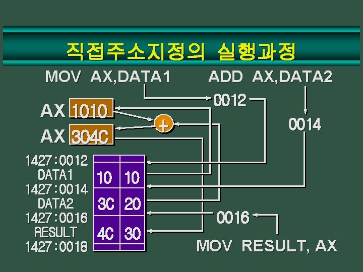 직접주소지정의 실행과정 MOV AX, DATA 1 AX 1010 AX 304 C 1427: 0012 DATA