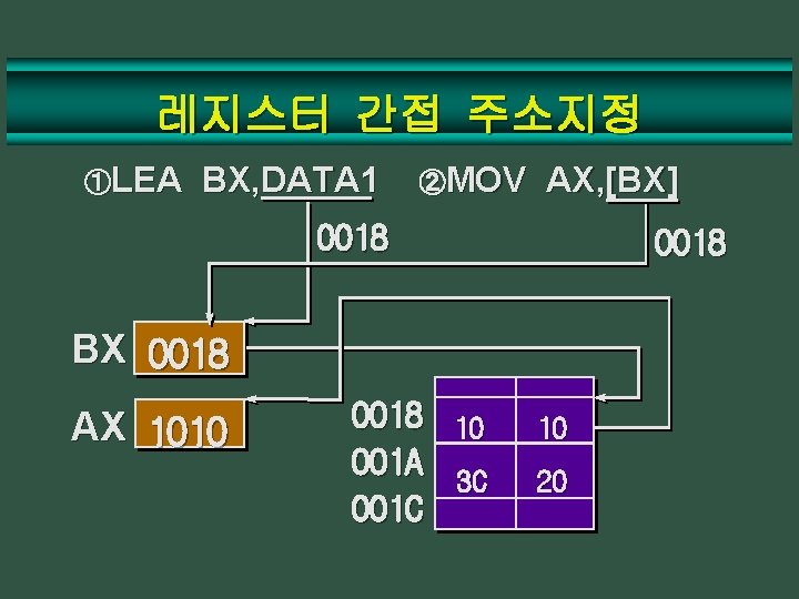 레지스터 간접 주소지정 ①LEA BX, DATA 1 ②MOV AX, [BX] 0018 BX 0018 AX