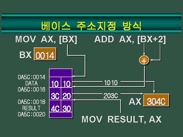 베이스 주소지정 방식 MOV AX, [BX] ADD AX, [BX+2] BX 0014 0 A 5