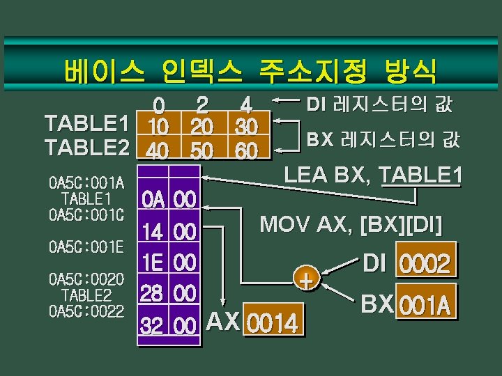 베이스 인덱스 주소지정 방식 0 2 4 TABLE 1 10 20 30 TABLE 2