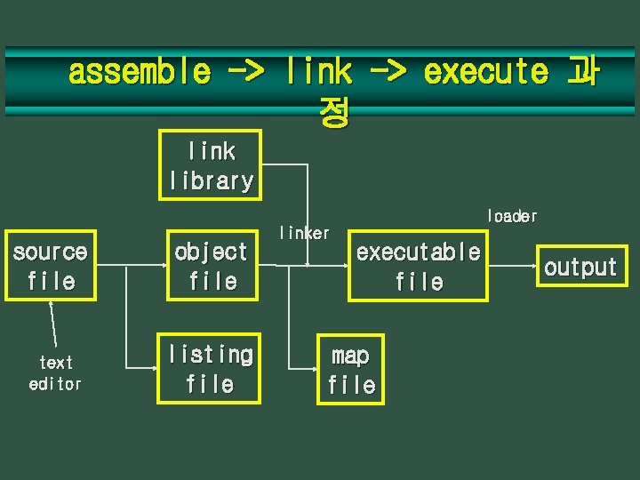assemble -> link -> execute 과 정 link library source file object file text