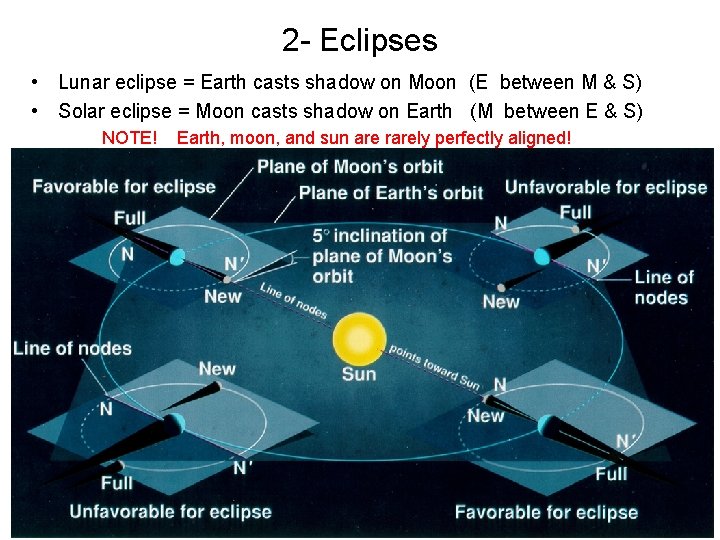 2 - Eclipses • Lunar eclipse = Earth casts shadow on Moon (E between