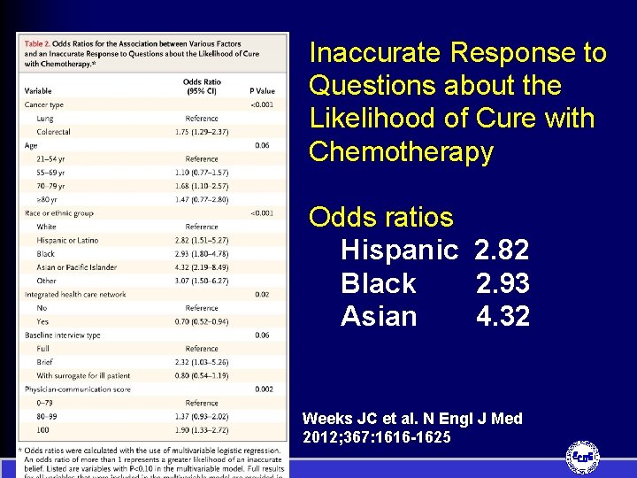 Inaccurate Response to Questions about the Likelihood of Cure with Chemotherapy Odds ratios Hispanic