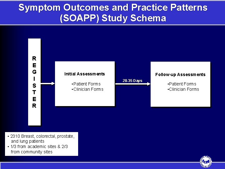 Symptom Outcomes and Practice Patterns (SOAPP) Study Schema R E G I S T