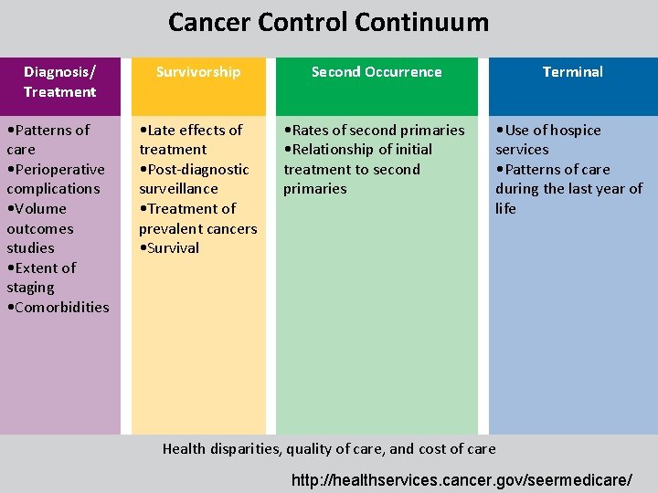 Cancer Control Continuum Diagnosis/ Treatment Survivorship • Patterns of • Late effects of care