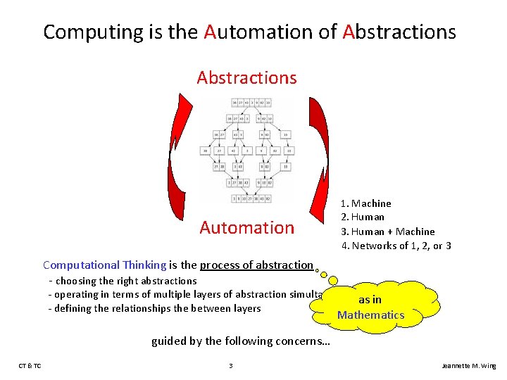 Computing is the Automation of Abstractions Automation 1. Machine 2. Human 3. Human +