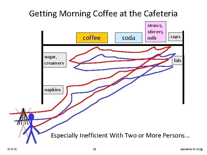 Getting Morning Coffee at the Cafeteria coffee sugar, creamers soda straws, stirrers, milk cups