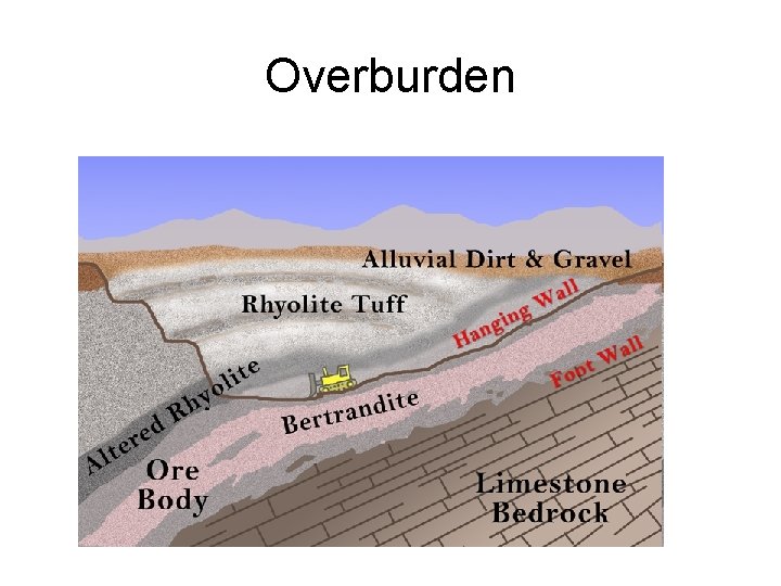 Overburden 