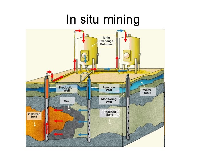 In situ mining 