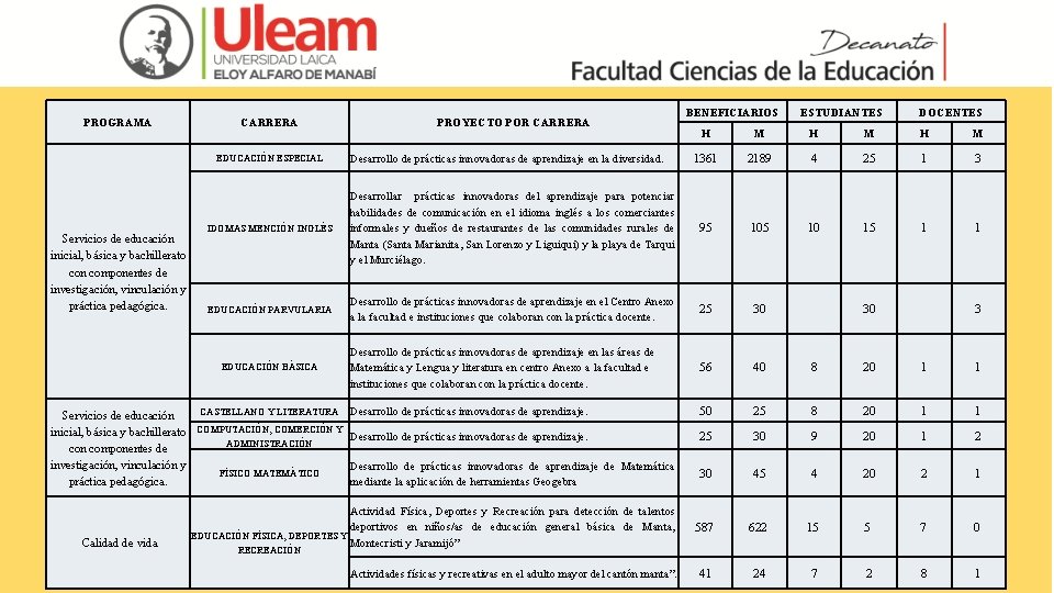 PROGRAMA CARRERA ESTUDIANTES DOCENTES M H M 1361 2189 4 25 1 3 IDOMAS