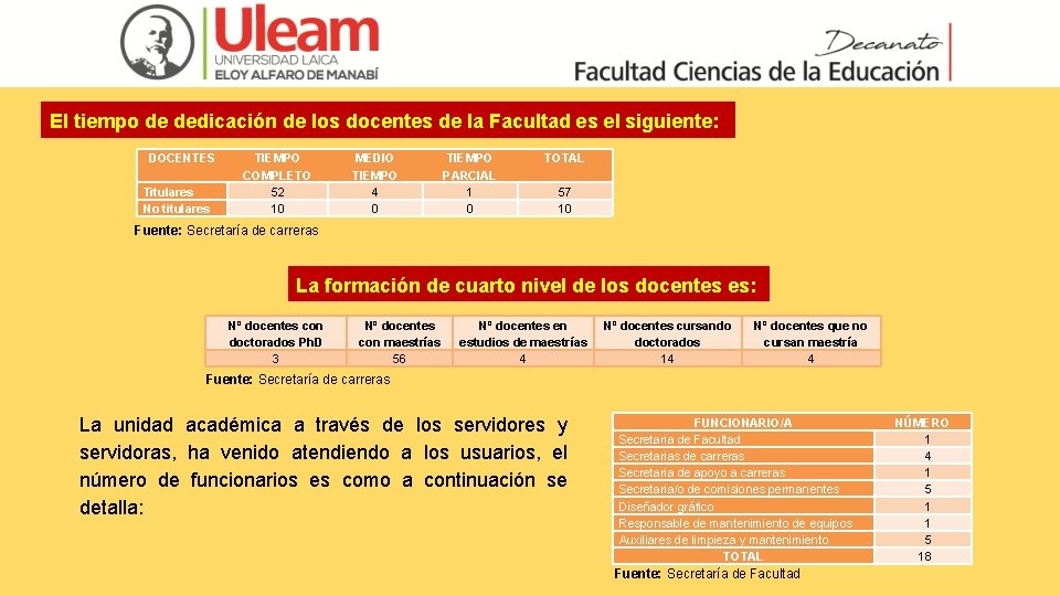El tiempo de dedicación de los docentes de la Facultad es el siguiente: DOCENTES