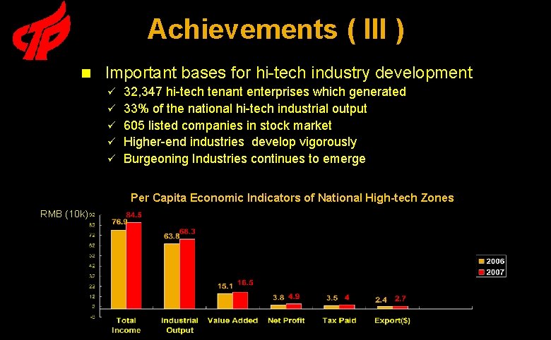 Achievements ( III ) n Important bases for hi-tech industry development ü ü ü