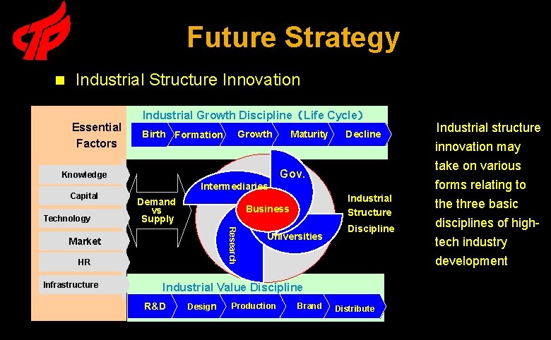 Future Strategy n Industrial Structure Innovation Essential Factors Industrial Growth Discipline（Life Cycle） Growth Birth