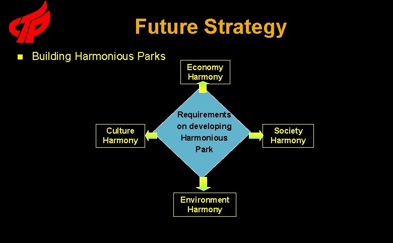 Future Strategy n Building Harmonious Parks Economy Harmony Culture Harmony Requirements on developing Harmonious