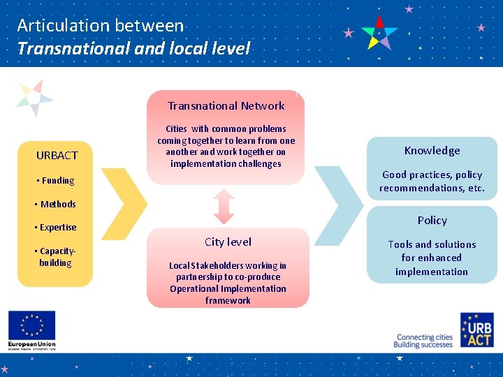 Articulation between Transnational and local level Transnational Network URBACT Cities with common problems coming