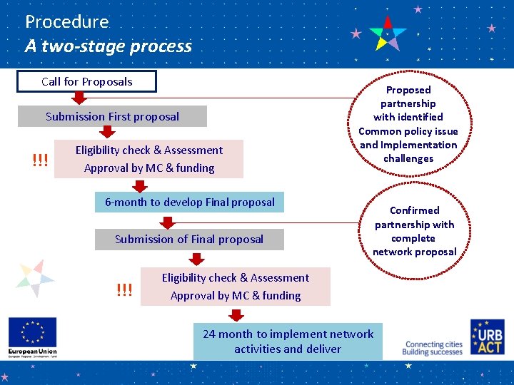 Procedure A two-stage process Call for Proposals Submission First proposal !!! Eligibility check &