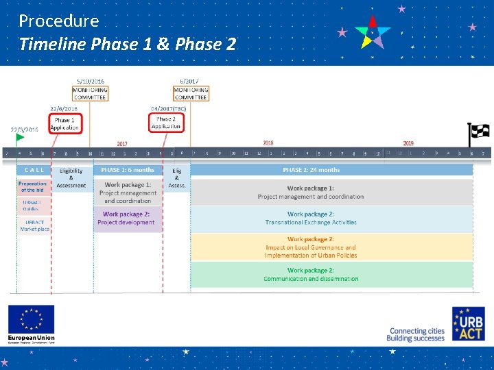 Procedure Timeline Phase 1 & Phase 2 