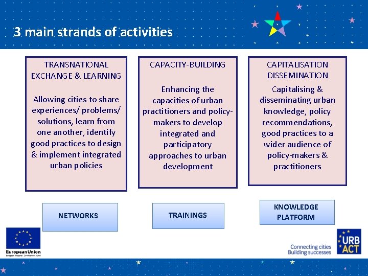3 main strands of activities TRANSNATIONAL EXCHANGE & LEARNING Allowing cities to share experiences/