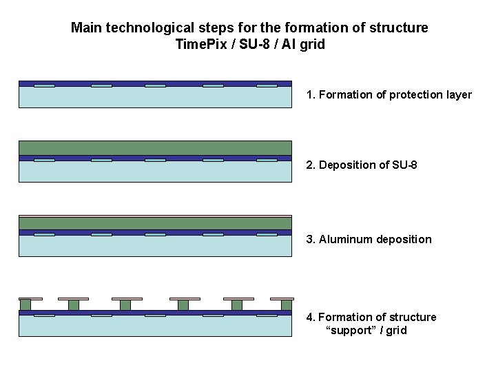 Main technological steps for the formation of structure Time. Pix / SU-8 / Al