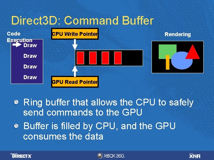 Direct 3 D: Command Buffer Code Execution Draw CPU Write Pointer Rendering Draw GPU