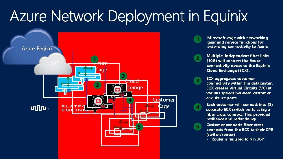 1 Microsoft cage with networking gear and service functions for extending connectivity to Azure