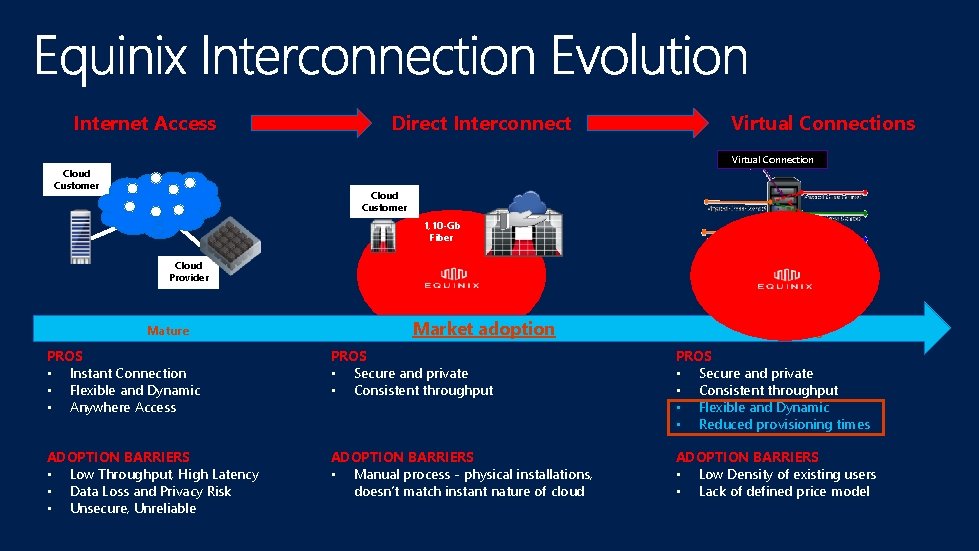 Internet Access Direct Interconnect Virtual Connections Virtual Connection Cloud Customer 1, 10 -Gb Fiber