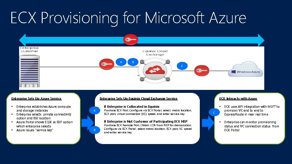 ECX Provisioning for Microsoft Azure A C B D C B Enterprise Sets Up